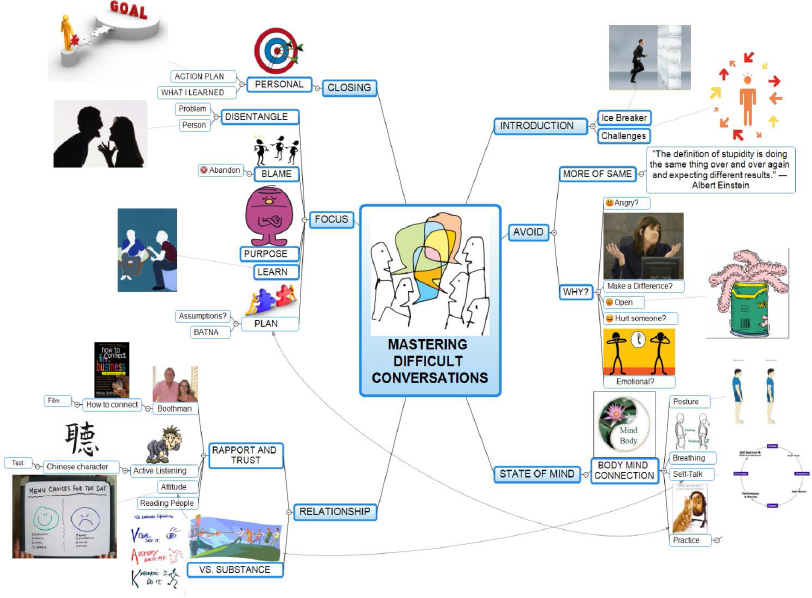 Picture of Mind Map created by Cathy Byrnes in Mindview 4, by Matchware