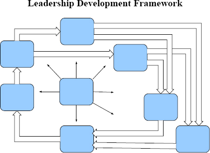 Emotional Intelligence development Framework