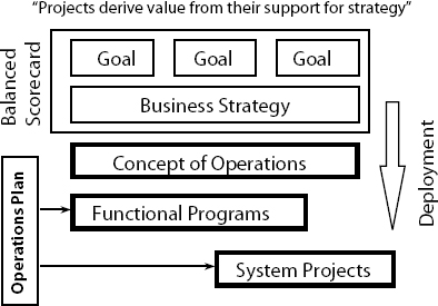 Value Chain for Projects