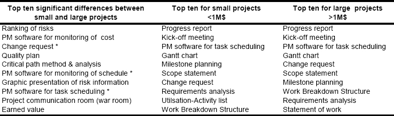 Tools Showing Most Significant Differences Between Large and Small Projects