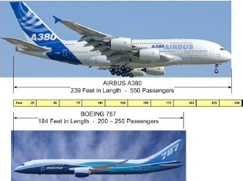 Physical Travel: The Boeing 787 Dreamliner versus the 550 passenger Airbus A380