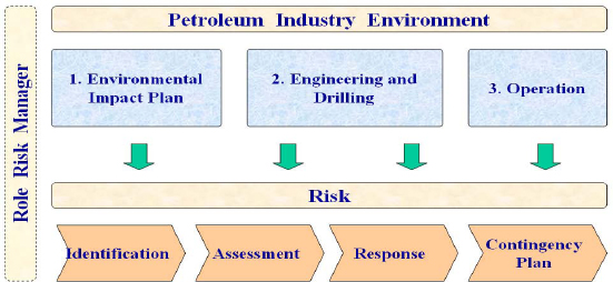 Integrating risk management into project life cycle