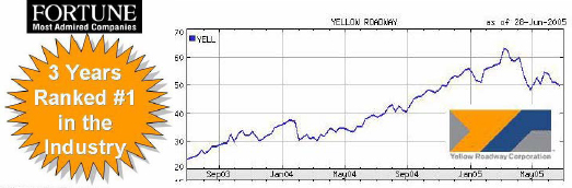 Yellow Roadway stock price doubled in two years. and Yellow has been number one in its field for three years running on the FORTUNE list of most admired companies