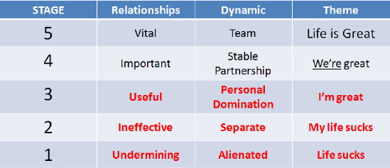 Tribal Leadership Summary (Logan et al., 2011)