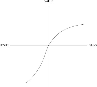 Hypothetical value function (Kahneman & Tversky, 1979, p. 279)