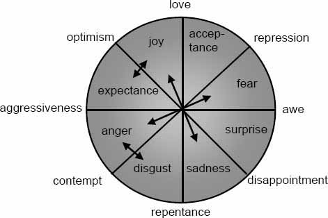 Basic emotions by Plutchik