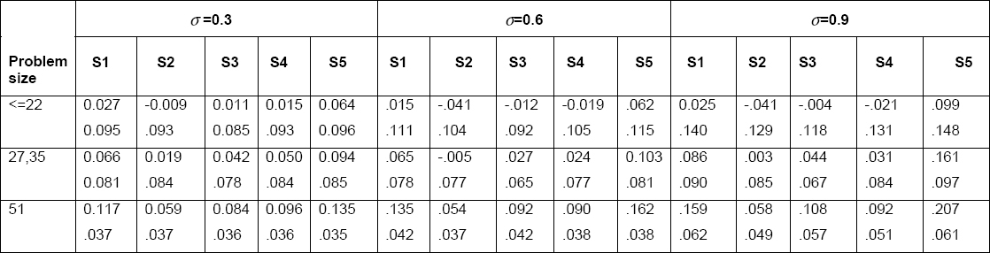 Average differences between the planned completion times and the actual completion times