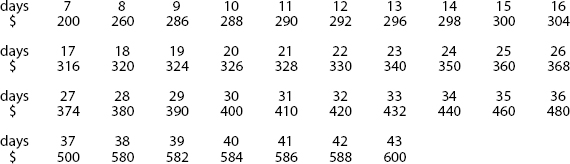 Indirect Cost Table