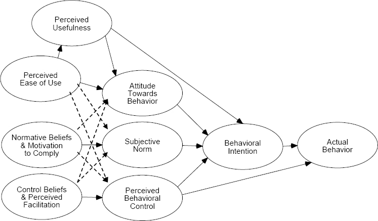 An Integration of a “Decomposed” TPB and TAM