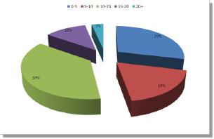 Results from Survey Question 3: How many years of experience do you have as a project manager?