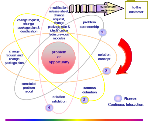 Aerospace Procedure