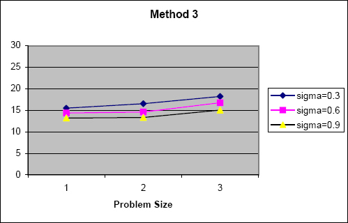 XR/ΔT ratio for Method 4