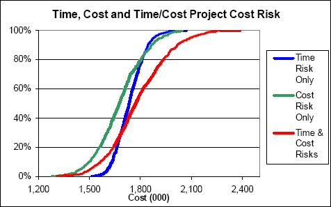 Cost Risk Model Results Cumulative Distributions