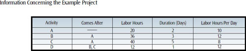 The example project consists of four activities, with a simple precedence relationship