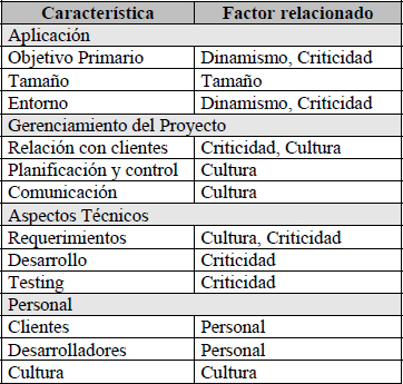Relación Características y Factores