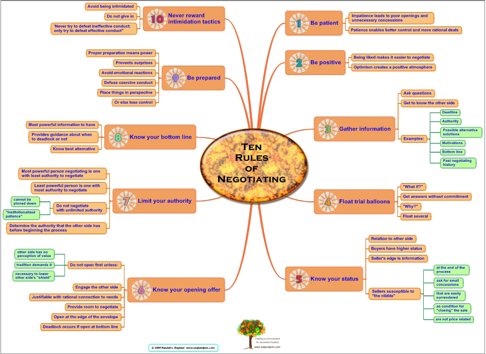 Mindmap for the Ten Rules of Negotiating