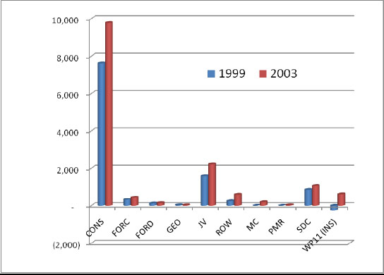 Almost all of the costs on the Big Dig were incurred in two categories: construction (CONS) and design (JV)