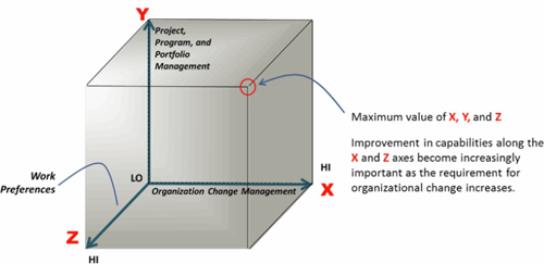 Increasing importance of capabilities along all three axes (X, Y, And Z) as the requirement for organizational change increases