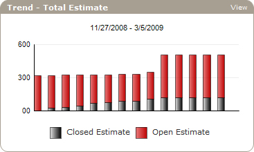 Cumulative flow diagram