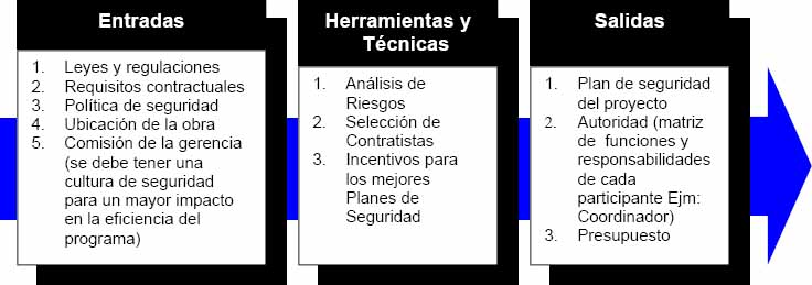 Planificación de la Seguridad. Entradas, Herramientas y Técnicas, Salidas