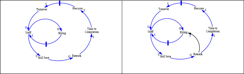 Two CLDs with a policy lever included on the right side
