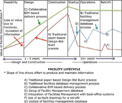 Value of facility documentation over a facility's lifecycle (graph adapted from Eastman et al, 2008)