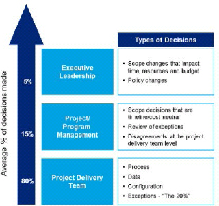 Decision Making by Levels