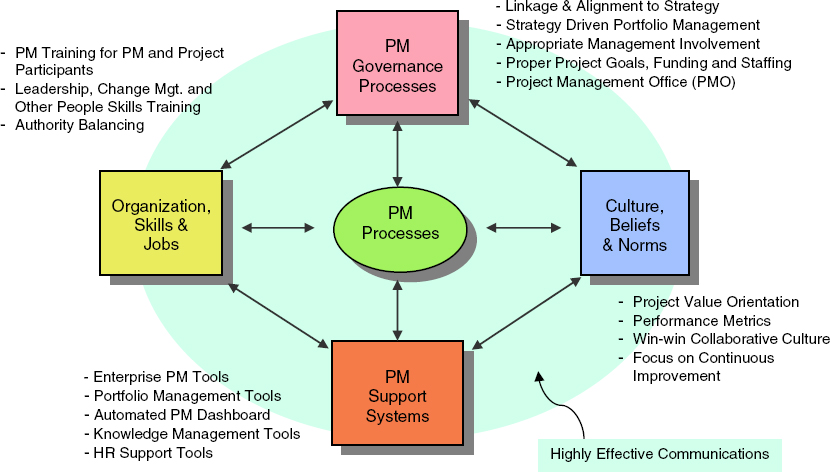 Organizing Projects at Work: 10 Strategies for Success