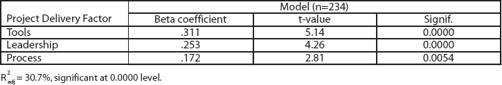 Multiple Regression Analysis of Project Delivery Capability Versus Project Delivery Factors (Multivariate Analysis)