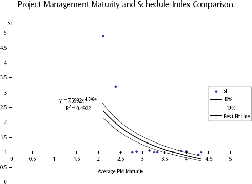 As with cost, a positive relationship emerged from the data when levels of project management maturity were compared to schedule indices. Once again, the higher an organization's level of project management maturity, the better its performance against schedules