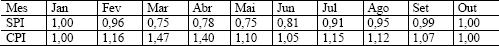 Monica Park – EVA Indexes SPI and CPI – Mes = Month