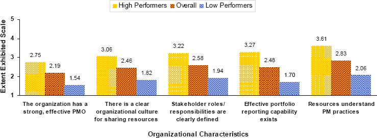 Miscellaneous Organizational Characteristics with the Most Significant Difference between High-Performing and Low-Performing Organizations