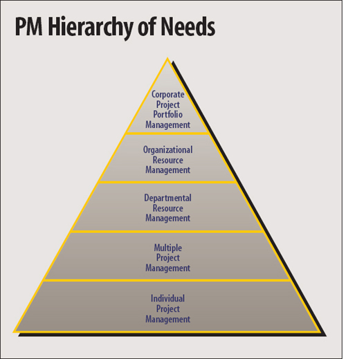Take a good look at the hierarchy of project management needs to gain a better perspective of how your organization may benefit from software tools