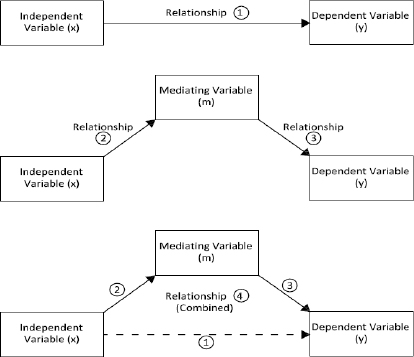 Barron and Kenny procedure for testing for mediation