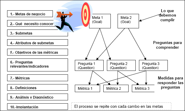 Metodología en 10 pasos