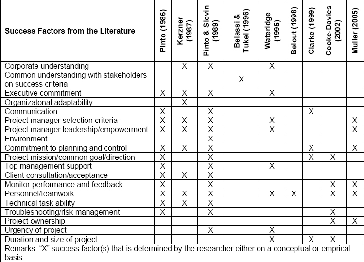 Literature review on critical success factors for project success (Kuen, Zailani, & Fernando, 2008)