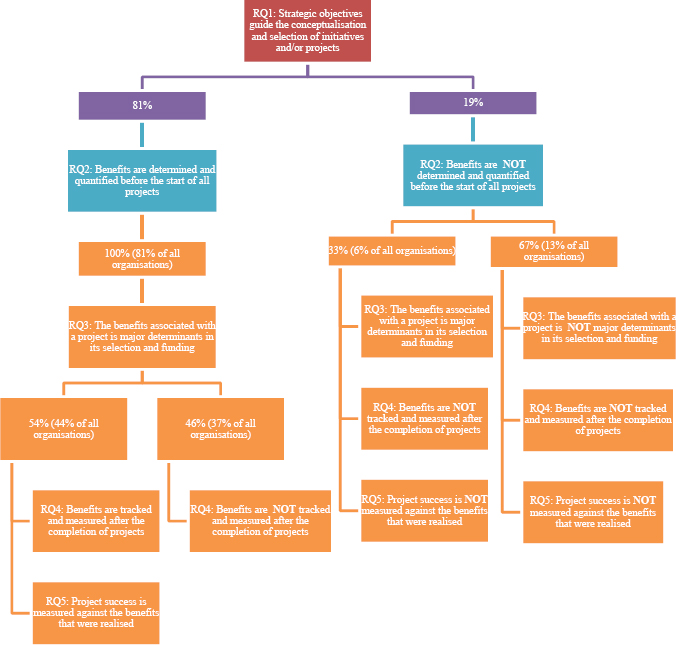 Benefits management in practice - exploratory investigation