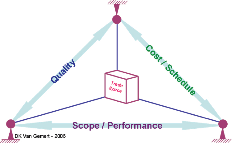 Trade space triple constraint