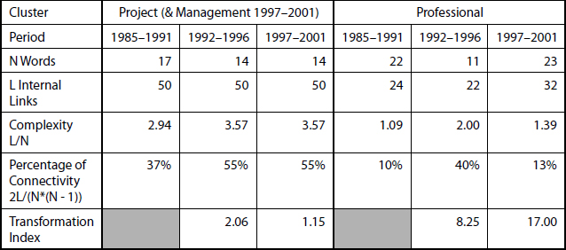 “Project” and “Professional” Clusters Summary Data