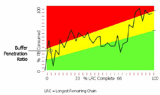 Project Status Trend Chart or “Fever” Chart