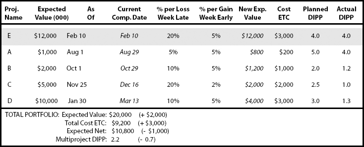 The TPC Portfolio Summary Report After Multiproject Resource Leveling