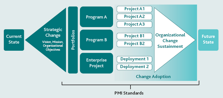 The role of portfolios, programs and projects in moving from the current state to the future state