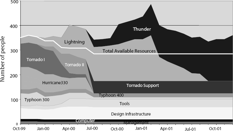 Resource Needs Chart. Since staffing needs for Thunder and Lightning exceed available resources more people will need to be hired in order to complete these projects on the schedule shown. If needed resources are hired, Lightning's primary deliverable will be delivered in January 2001. Lightning will then gradually ramp down as follow-up and support diminish