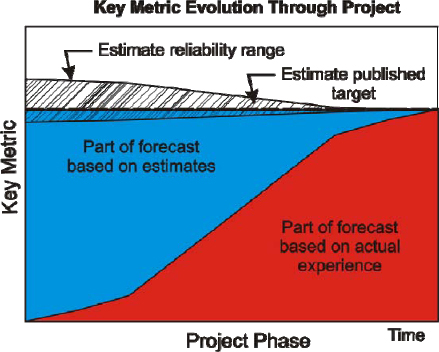 Key Metric Evolution Through Project