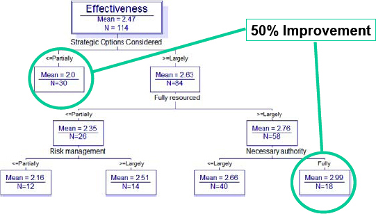 Most Significant Predictors of Effectiveness
