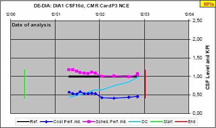 Key Performance Indicators for cost (blue) and schedule (violet), Degree of Completion (DC; light blue); Ref: Target value for KPIs CPI = EV / AC; SPI = EV / PV