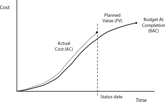 Planned Value and Actual Cost