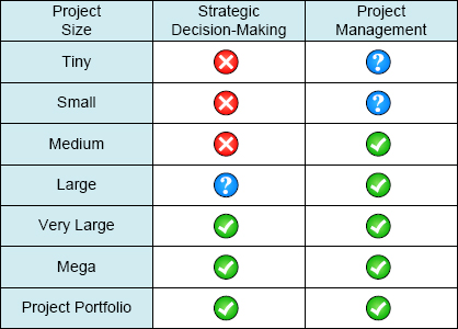 Project risk analysis to support strategic and project management