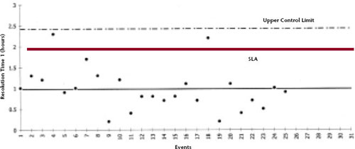 Control Chart for Resolution Time 1 The control chart is developed by a tool called “VectorMaker” that is included in a course on statistical process control provided to Compaq by Associates in Process Improvement (API), Austin, Texas, USA, accessible at www.apiweb.org. The dashed lines in the control chart are the upper and lower (3 sigma) CLs and are indicative of the process capability. The red line is the two-hour SLA