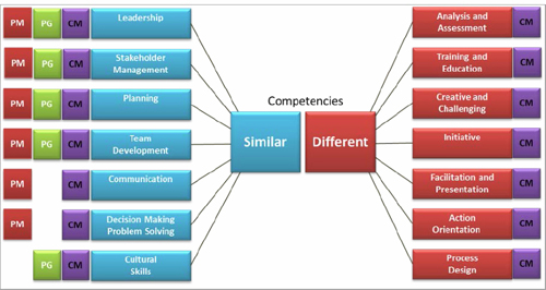 Similarities and differences among project manager (PM), program manager (PG), and organizational change manager (CM) competencies (On the right side of this exhibit are the characteristics unique to change managers [Nahmias &Crawford, 2008].)